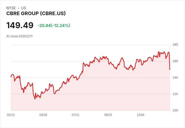 CBRE瞄準2026年資料中心收入達20億美元及每股盈餘成長17％！AI驅動效率擴充套件新局
