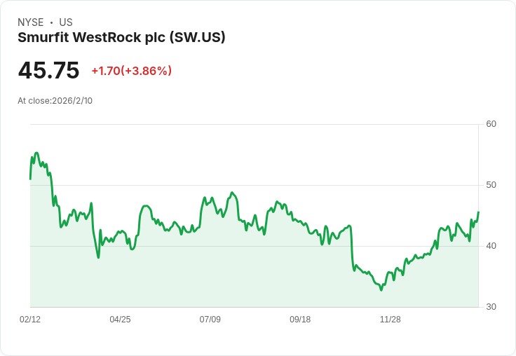Smurfit Westrock 設定2030年目標：EBITDA達70億美元，北美市場擴充套件計畫全速推進！