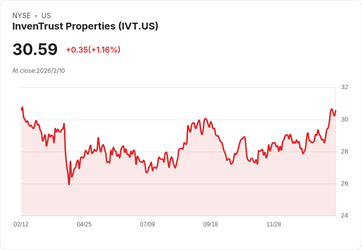 InvenTrust 預測 2026 年 FFO 成長 5.8％，計畫淨收購達 3 億美元！
