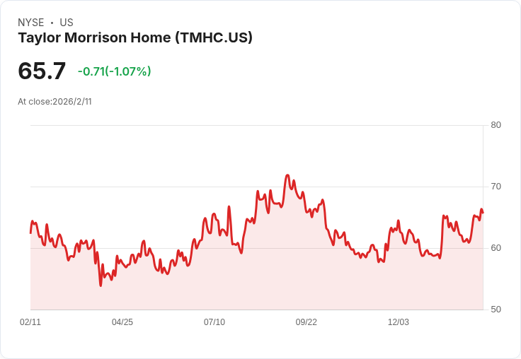 美國房地產開發業者挺過挑戰，Taylor Morrison全年營運成果穩健、展望2026競逐轉型與成長機會