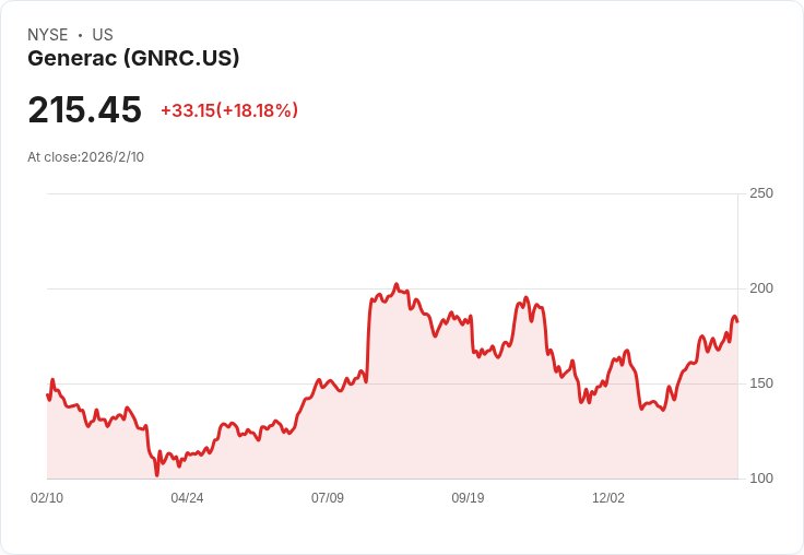 生成式AI帶動資料中心基礎建設大變革！Generac搶進兆元市場，產能擴張迎爆發式需求