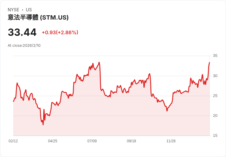 STMicro收購NXP單位後,BofA上調預測!市場前景引發關注