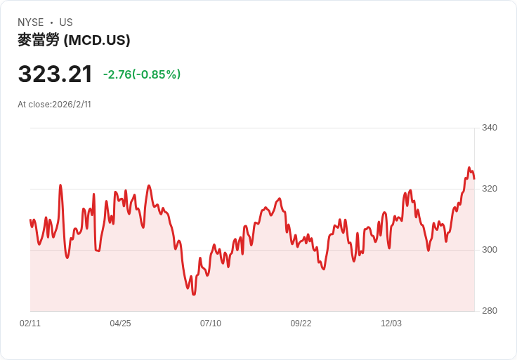 美股餐飲巨頭逆勢強彈！國際擴張、產品創新帶動成長動能