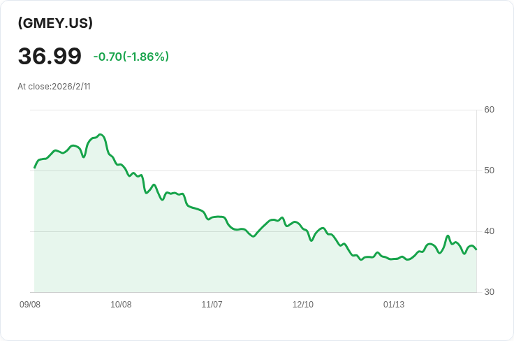 YieldMax GME選擇權收益策略ETF宣佈每股$0.3892的週期性股息!