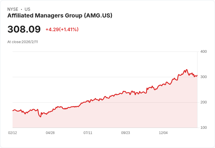 AMG Q4 2025 財報前瞻：預期每股盈餘成長35.4％，市場熱切期待！