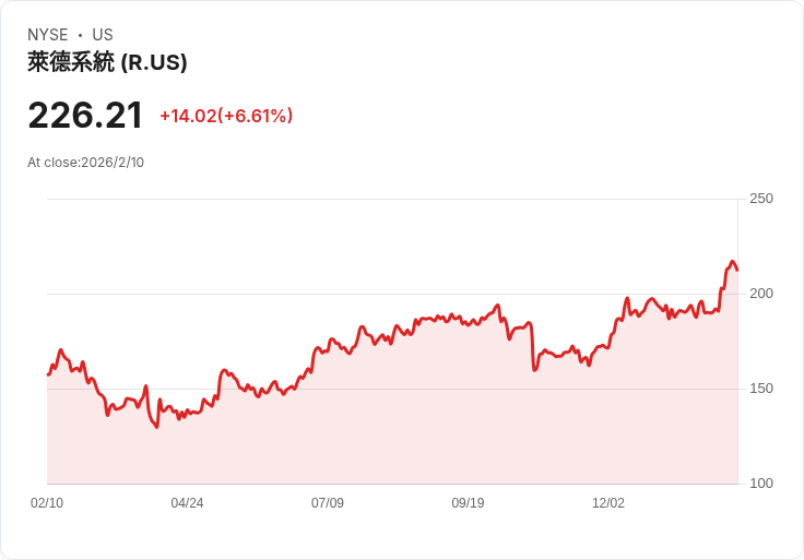 Ryder System領先物流業變革：AI加持及資產輕化，穩健抵禦景氣循環