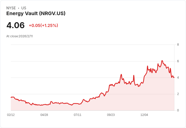 能源寶庫股價暴跌18%,成功擴大140萬美元可轉換高階票據發行!