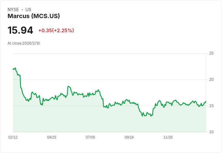 馬庫斯公司宣佈每股$0.08股利，穩定回報吸引投資者！