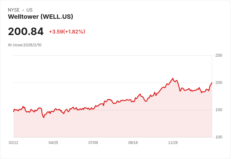 Welltower預告2026年每股FFO指引為$6.09–$6.25，背後是57億美元的新收購與擴大SHOP焦點