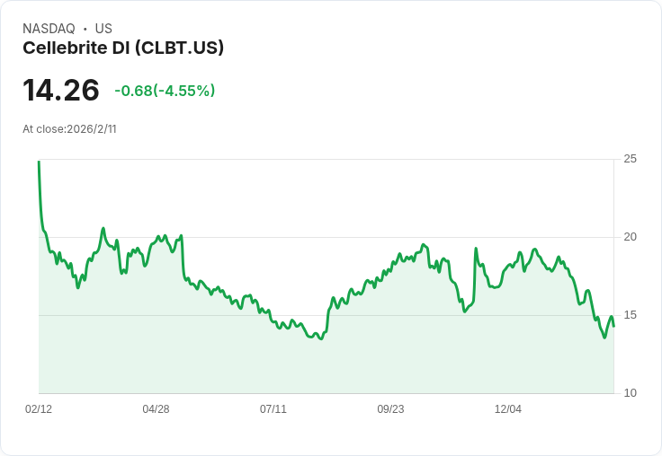 Cellebrite 2026年ARR成長目標達18％-19％，雲端與AI擴充套件助力營收攀升