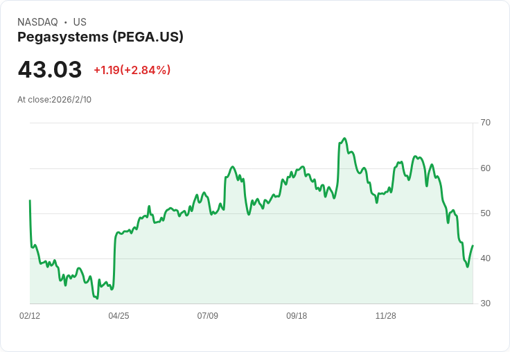 Pegasystems 目標2026年實現15% ACV及營收增長,Pega Cloud 採用加速引發市場關注
