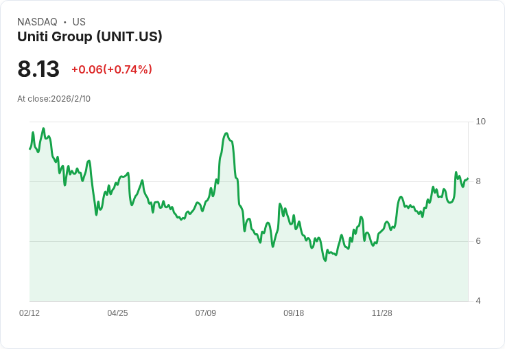 小型股通訊服務股逆勢上揚!Uniti Group (UNIT) 突破200日均線成為領頭羊