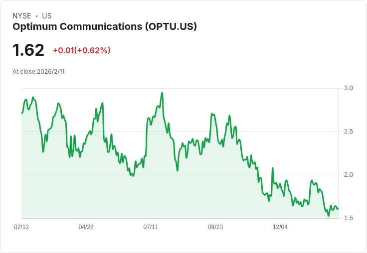 Altice USA 第四季財報出爐,GAAP 每股虧損 $0.15 竟不如預期,營收卻意外超越市場預測!
