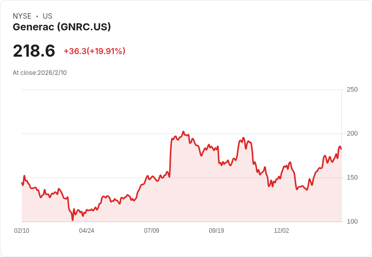 AI數據中心崛起驅動備援電力大爆發，Generac領軍搶攻兆元級新藍海