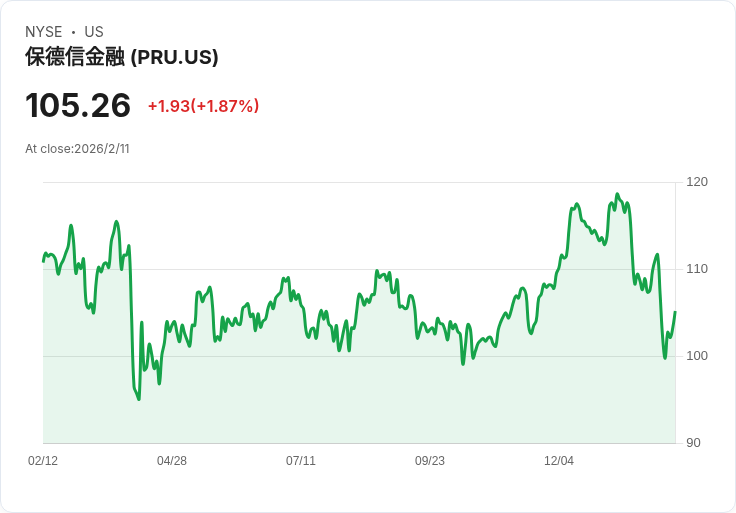投資者在保誠公司(LON:PRU)的回報未能超越基本收益增長,市場反應冷淡!