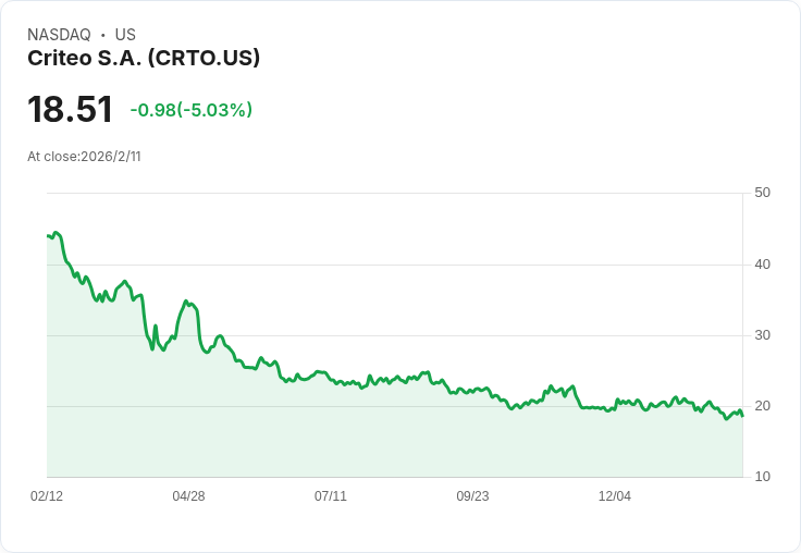 Criteo 預見 2026 年高單位數成長,商務智慧與 AI 推動新紀元!