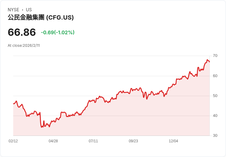 公民金融集團宣佈每股$0.4609的季度股息，持平於前期