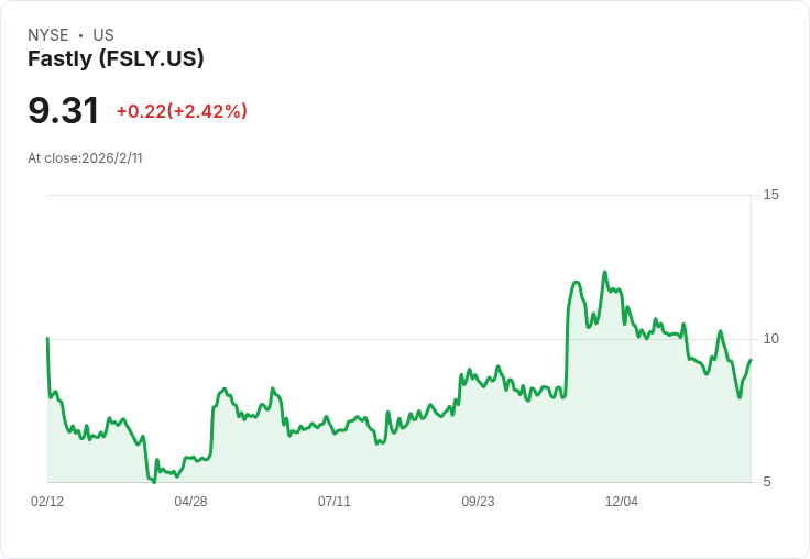 Fastly Q4 財報顯示轉折點:首度盈利,收入成長23%引發市場關注!
