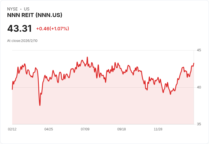 NNN REIT 2026年AFFO每股成長目標3.2％ 獲創紀錄900萬美元收購量