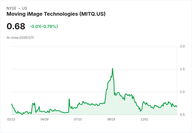 Moving iMage Technologies Q2 財報出爐！每股虧損 $0.04，營收達 $3.8M