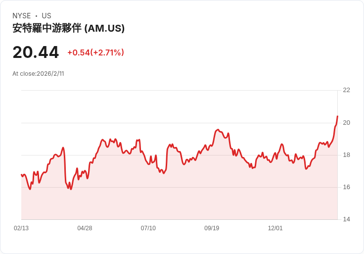 安特羅中游收購HG中游,預告2026年EBITDA增長8%及自由現金流3600萬美元!