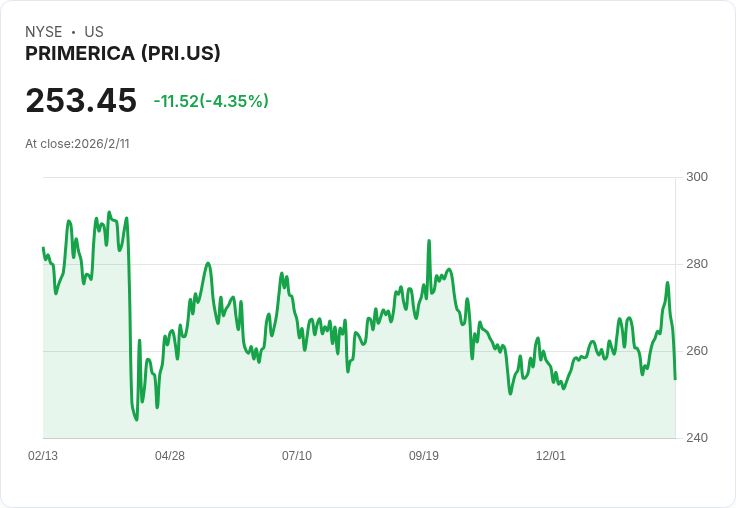 Primerica 預測 2026 年 ISP 銷售增長 5％ 至 7％，保守看待定期人壽保險展望