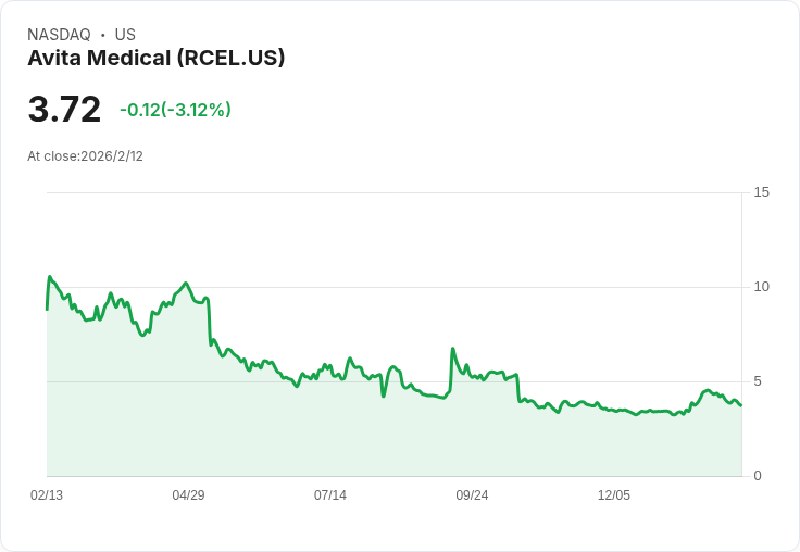 AVITA Medical Q4財報出爐!每股虧損縮小,營收超預期引爆市場期待