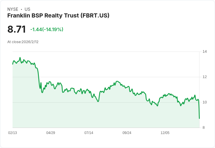 FBRT重塑策略!宣佈4.8B–5B核心資產目標與股息調整,展現穩定獲利新方向