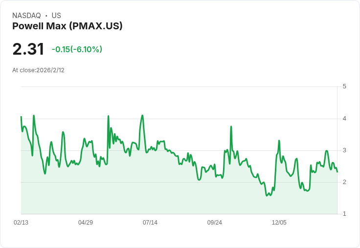 波威爾·麥克斯(PMAX)重獲納斯達克審計委員會合規資格,股東信心再增強!
