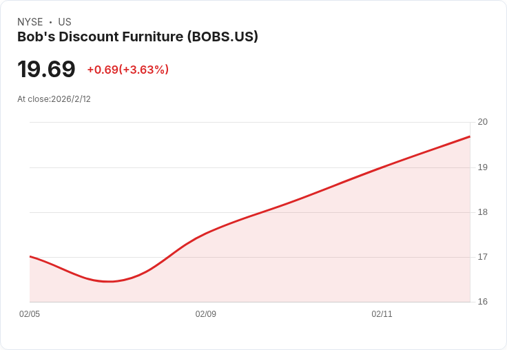 Bob's Discount Furniture IPO後股價飆升至新高 投資者看好未來成長潛力！