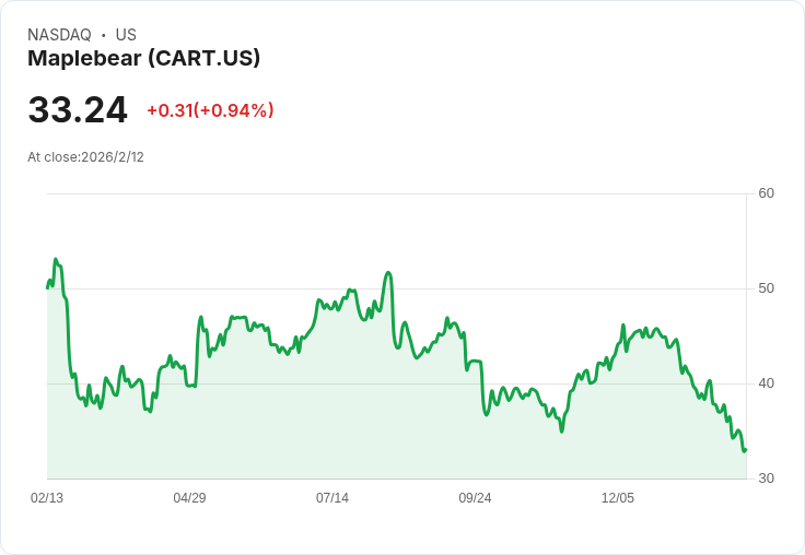 Instacart第四季業績驚人：營收接近十億美元，雙位數增長引發市場熱潮！