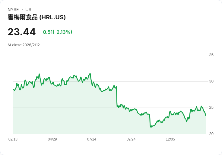 斯蒂芬斯下調Hormel (HRL)目標價至25美元，短期利潤壓力明顯