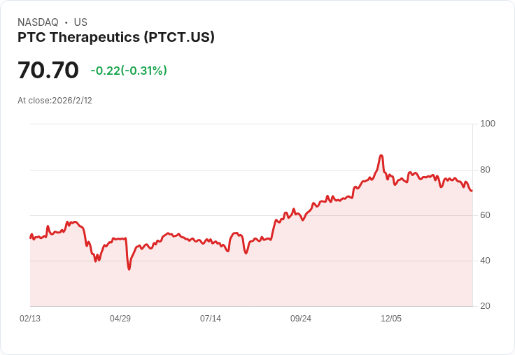 PTC Therapeutics撤回Translarna NDA重提，股價驟降5％！