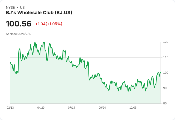 BJ's Wholesale Club 股價走勢引發關注，內在價值是否仍具吸引力？