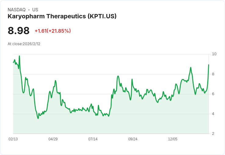 Karyopharm預告2026年收入目標達1.3億至1.5億美元,關鍵骨髓纖維化資料即將揭曉!