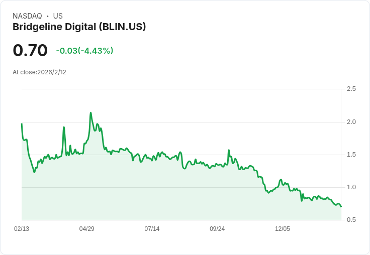 Bridgeline Digital Q1 財報不如預期，營收3.91M美元跌破市場預測！