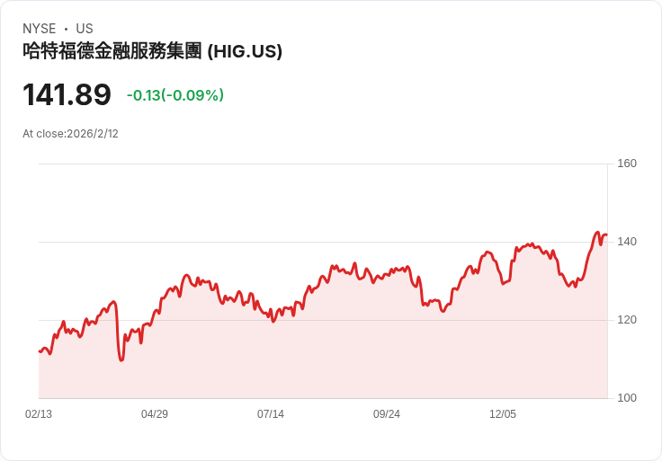 哈特福保險集團(HIG)股價飆升後，是否仍具上漲潛力？