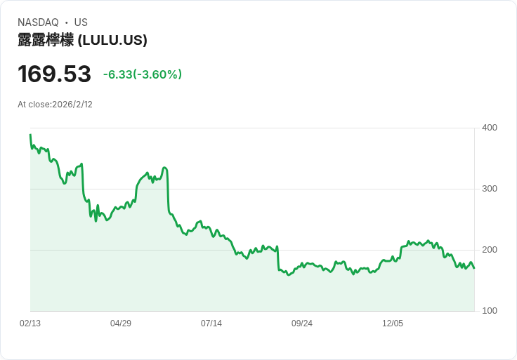 Lululemon再遭質疑！瑜伽褲品質問題引發消費者不滿