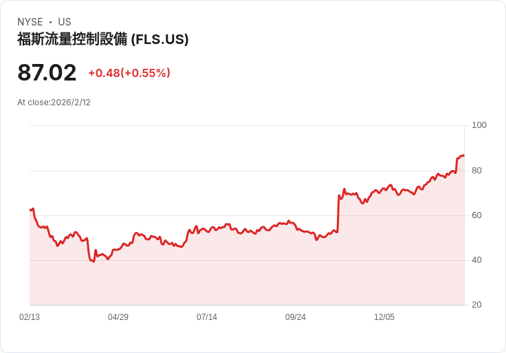 Flowserve 宣佈季度股息增幅 4.8％ 至每股 $0.22，投資者喜迎利好訊息！