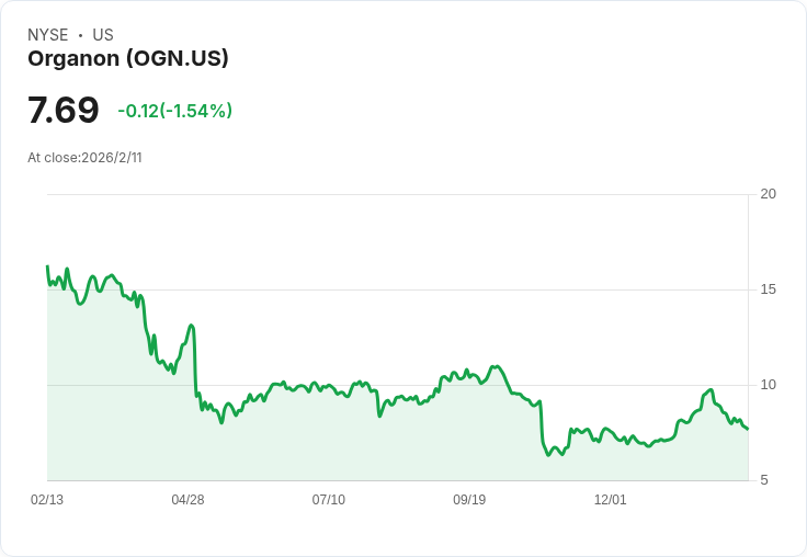 Organon 2026年目標：平穩營收62億美元及EBITDA達19億美元，成本控制與產品組合調整成焦點