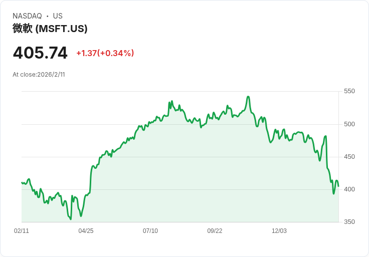 AI領導股意外回檔!微軟、Nvidia迎來近年罕見加碼良機