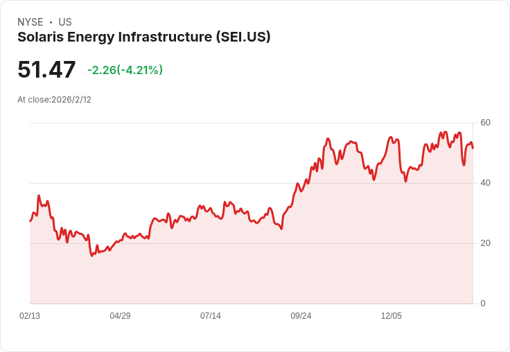 Solaris Energy 獲得Hatchbo AI資料中心供電合約 股價暴漲13.6％！