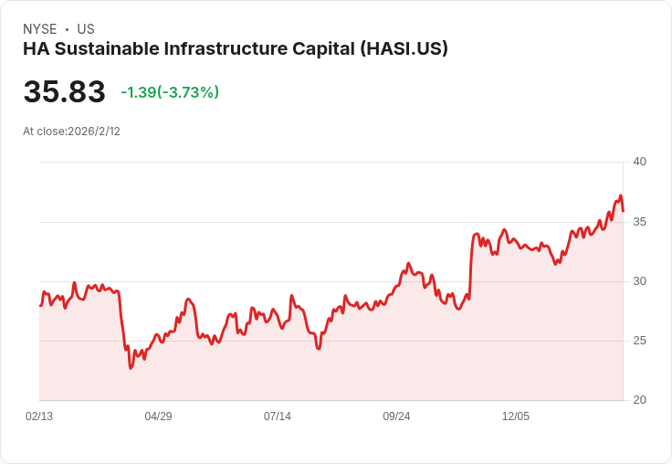 HA可持續基礎設施資本宣佈季度股息上調1.2％，達每股0.425美元！