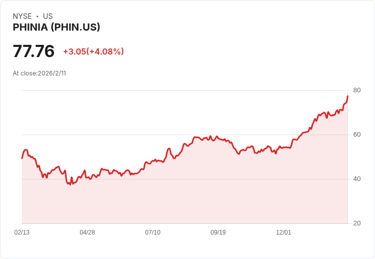 PHINIA 預測 2026 年銷售將達 35 億至 37 億美元,擴大資本回報計畫