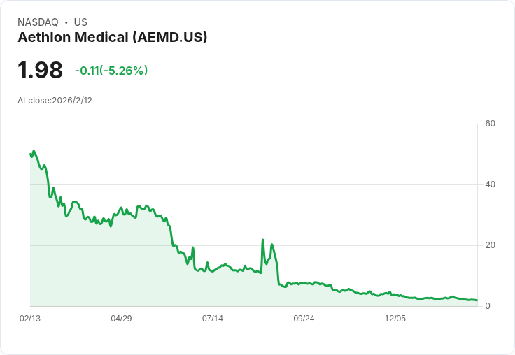 Aethlon Medical 第三季財報出爐!每股虧損超預期,現金流緊張引發市場關注