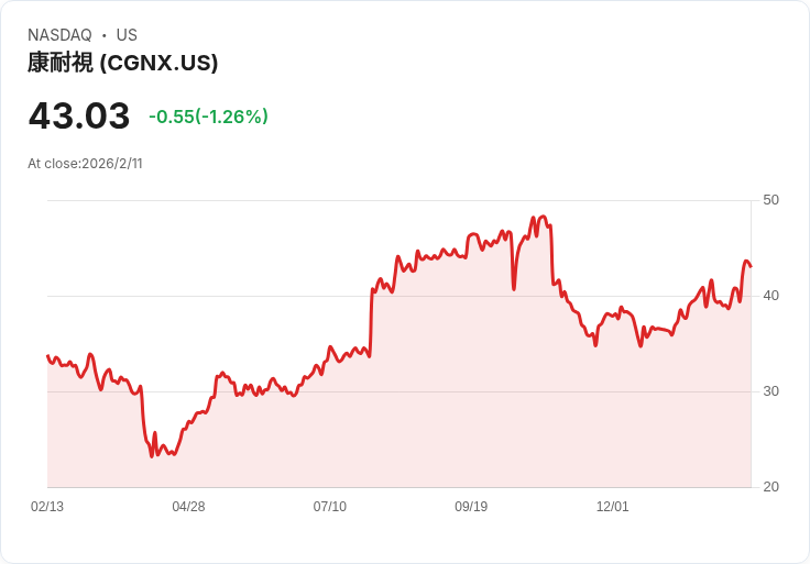 Cognex Corp (CGNX) 2025年第四季財報亮眼：強勁成長與策略轉型驅動未來發展