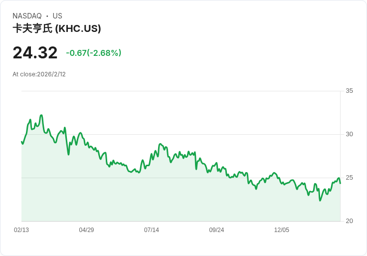 Kraft Heinz 面臨增長挑戰 J.P. Morgan 降級評價引發關注