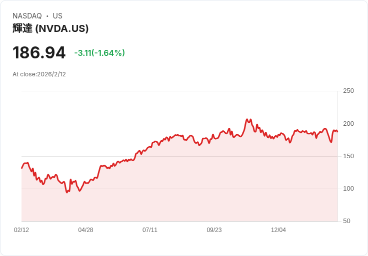 AI時代席捲科技版塊：Nvidia領頭雲端資本擴張，美股核心產業浴火重生