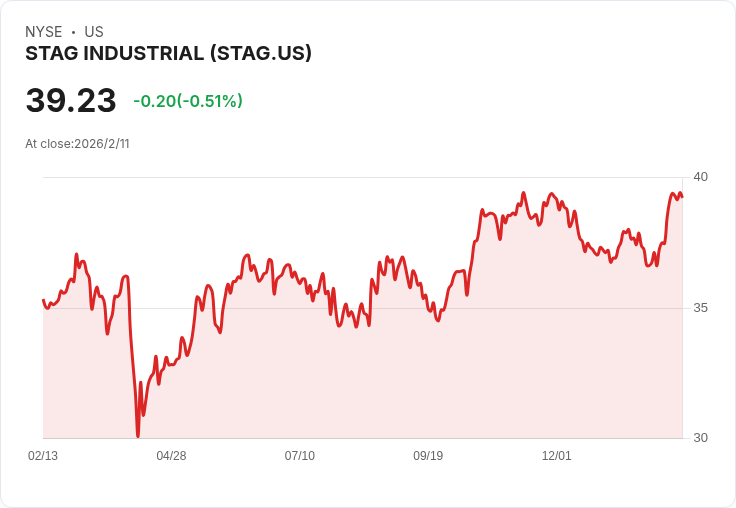 STAG工業預測2026年核心FFO每股2.60至2.64美元,現金租賃利差將達18%至20%