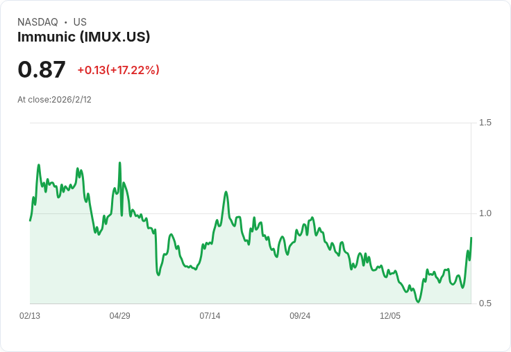 Immunic宣佈私募配售與CEO更換,股價暴漲26%!